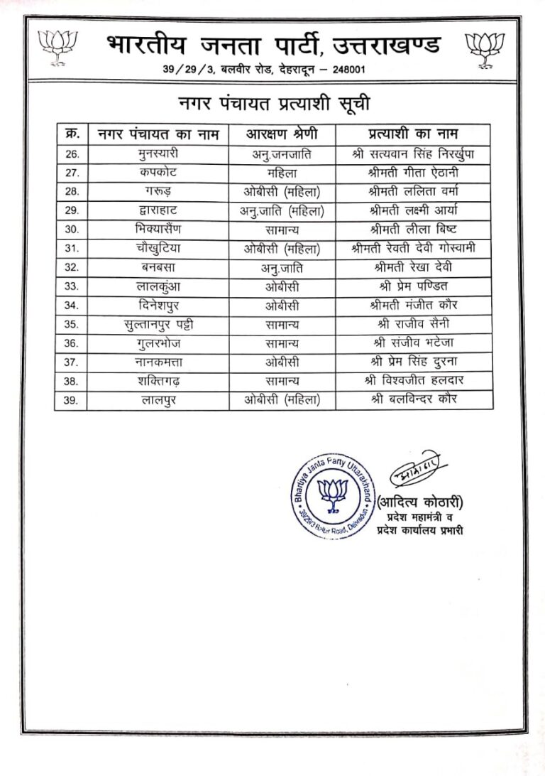 भाजपा ने निकायों में जारी किए प्रत्याशी