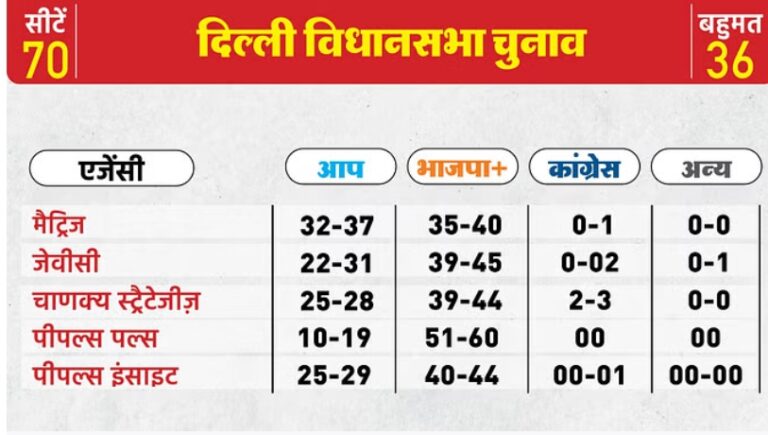 Delhi Exit Polls Results एग्जिट पोल शुरुआती रुझानों में दिल्ली में भाजपा सरकार
