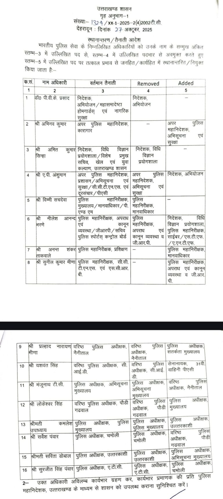 IPS Transfer उत्तराखंड में आईपीएस अफसरों के बड़े तबादले, चार जिलों के एसएसपी बदले गए