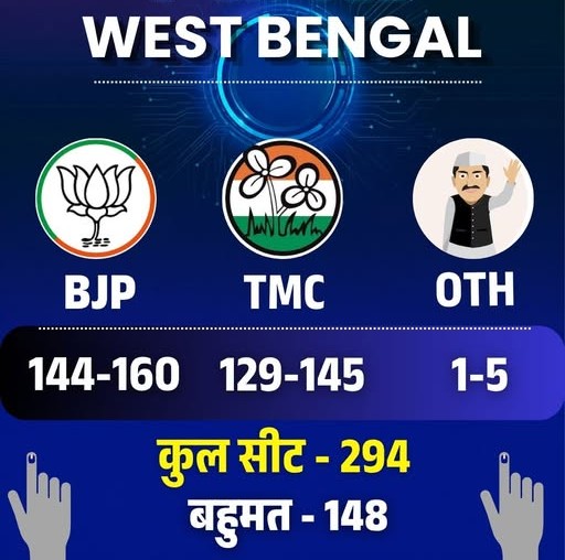 पश्चिम बंगाल एग्जिट पोल: किसकी बनेगी सरकार? आंकड़ों में दिखी बड़ी टक्कर