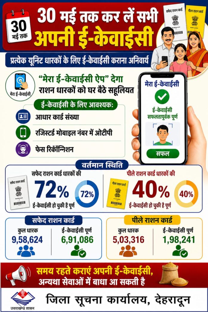 मेरा ई-केवाईसी” ऐप से घर बैठे सुविधा 30 मई 2026 कर लीजिये ये काम