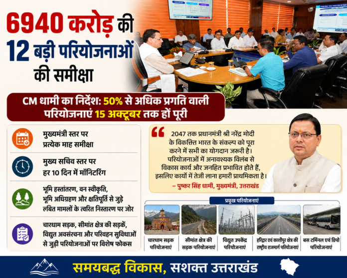 Uttarakhand Development Projects 2026 CM Pushkar Singh Dhami