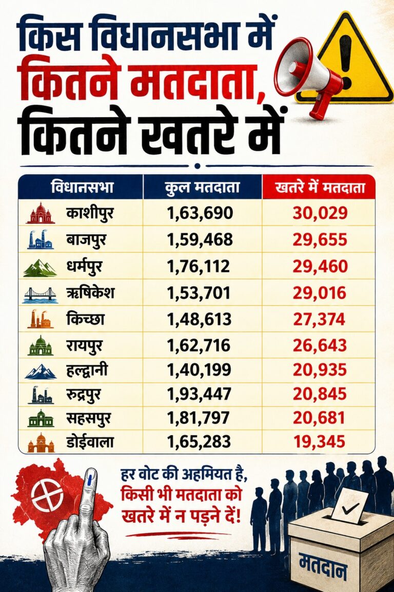 उत्तराखंड में 8.41 लाख वोटों पर संकट, 2027 चुनाव से पहले कई सीटों का बदल सकता है समीकरण|Bhadas4india