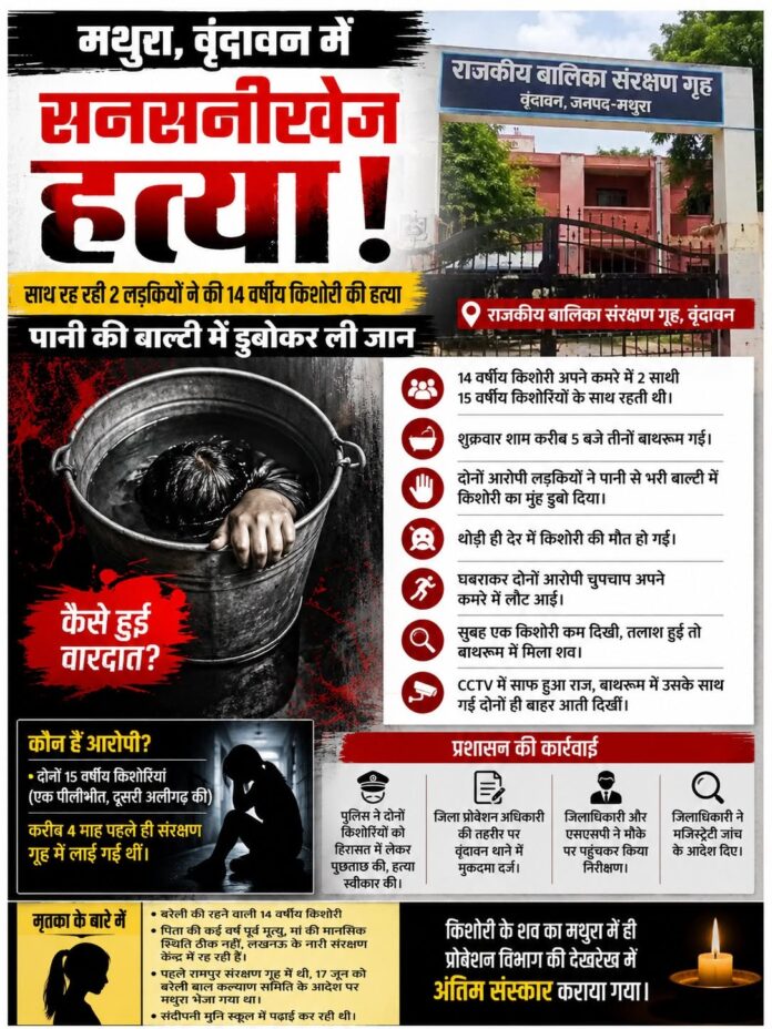 मथुरा के राजकीय बालिका गृह में 14 वर्षीय किशोरी शिवानी की हत्या का सनसनीखेज मामला सामने आया है। दो किशोरियों पर पानी से भरी बाल्टी में सिर डुबोकर हत्या करने का आरोप, न्यायिक जांच के आदेश।