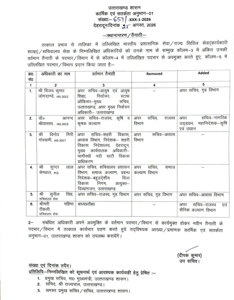 उत्तराखंड शासन में प्रशासनिक फेरबदल, 6 अधिकारियों को मिली नई जिम्मेदारी