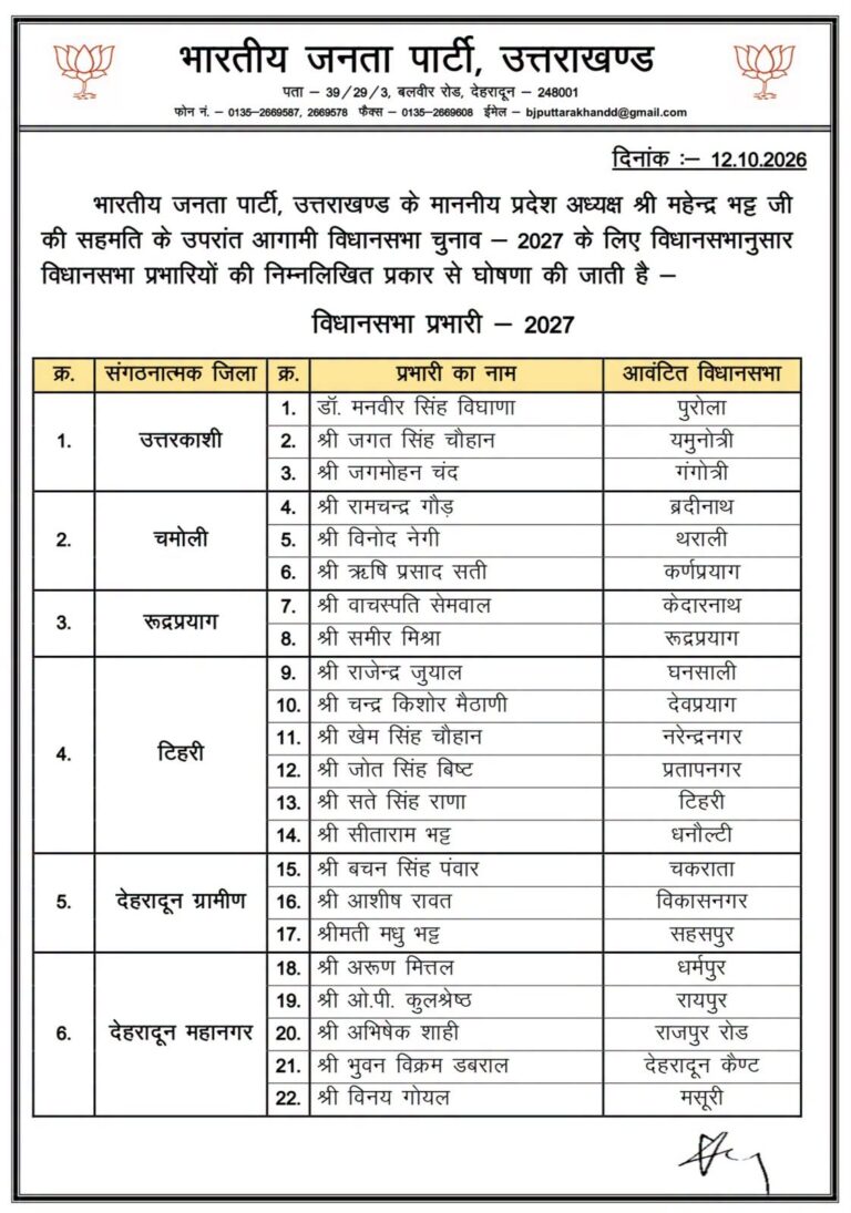 उत्तराखंड चुनाव 2027: भाजपा ने 70 विधानसभा सीटों पर नियुक्त किए प्रभारी